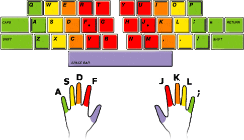 ten finger typing position keyboard