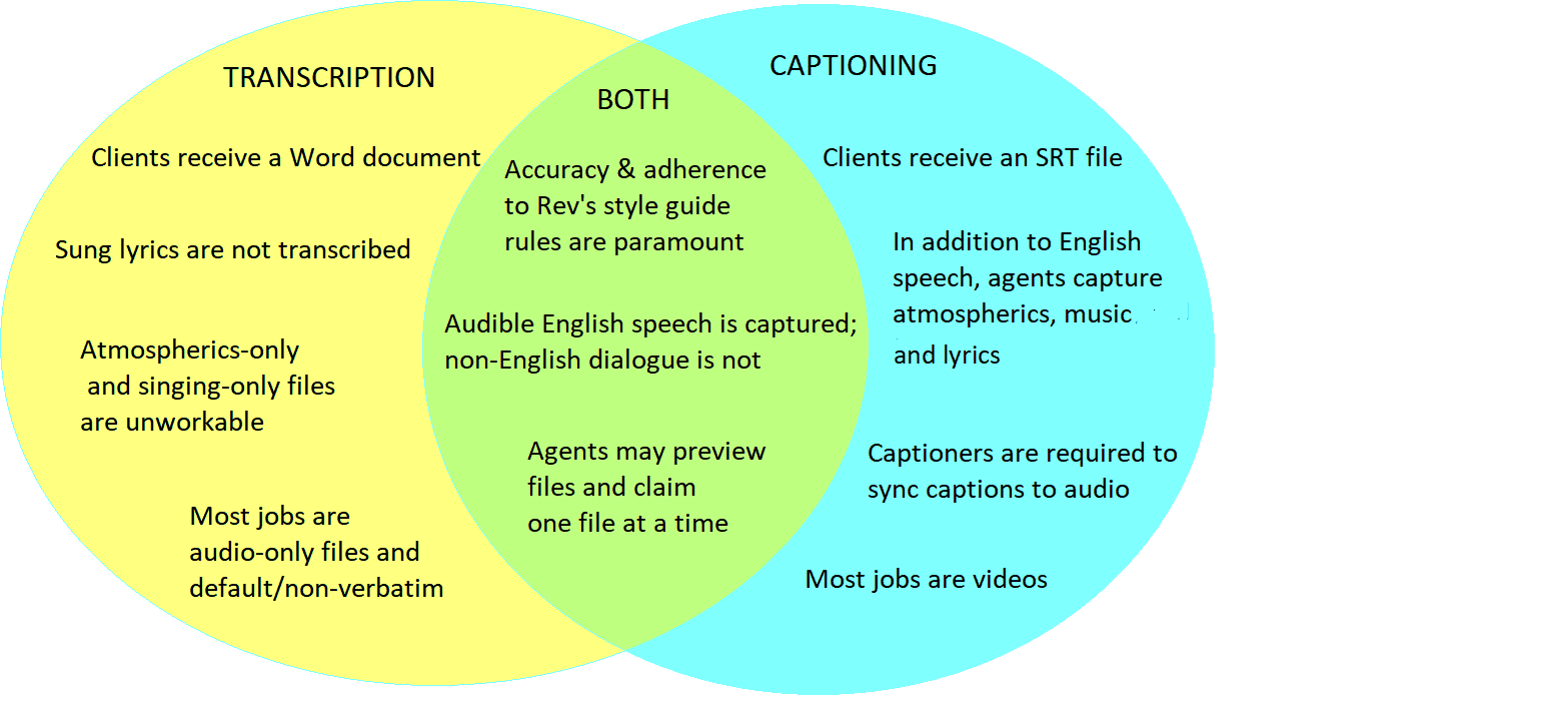 difference between transcription and caption chart