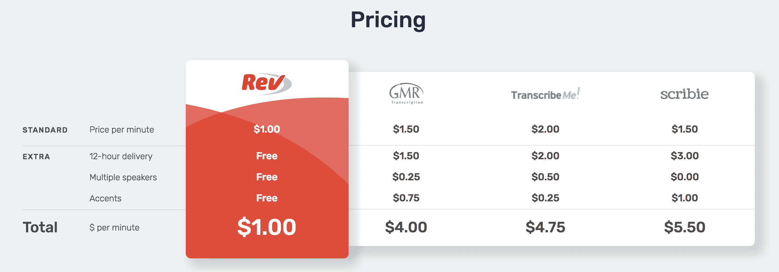 table of rev transcription pricing compared to GMR, transcribeMe and scribie