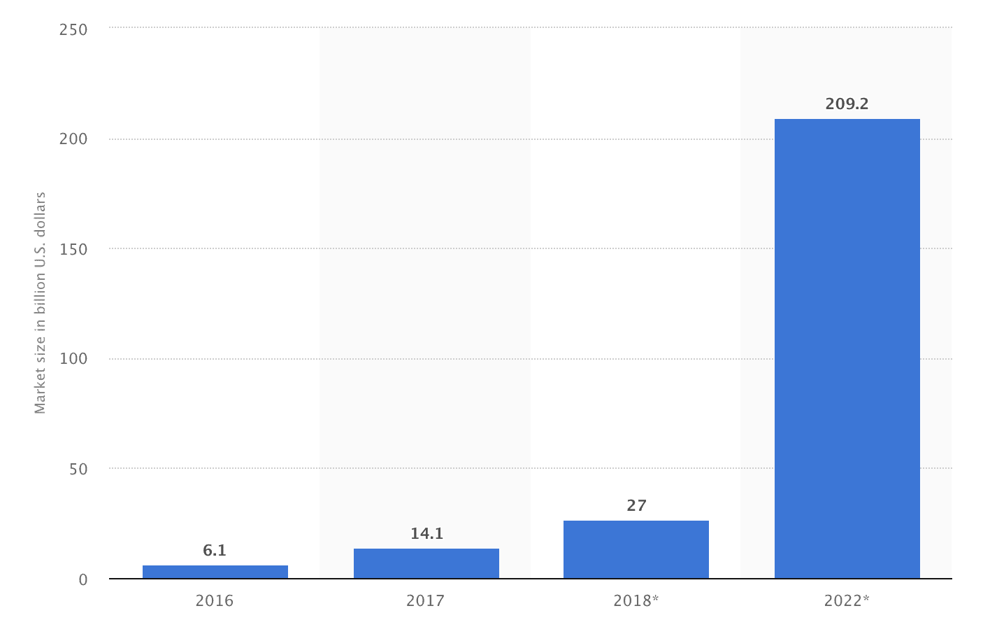bar graph displaying value of VR
