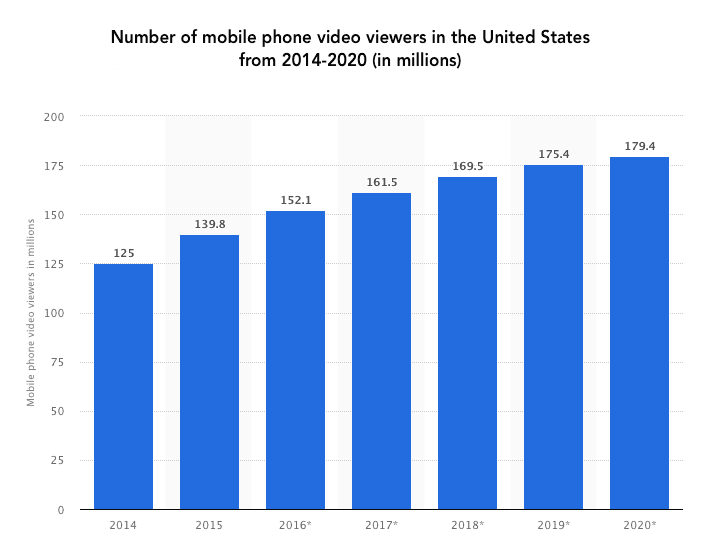 bar graph displaying climb in mobile phone video viewers in the US