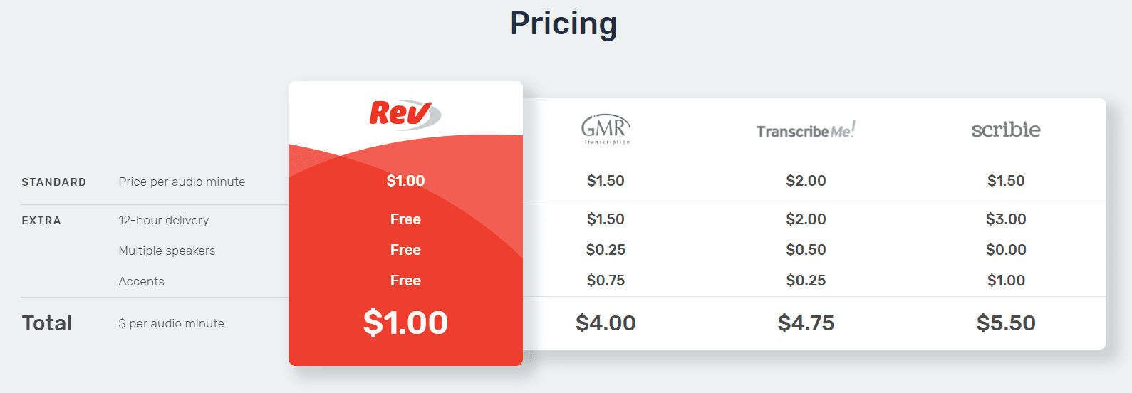 Rev Transcription pricing table