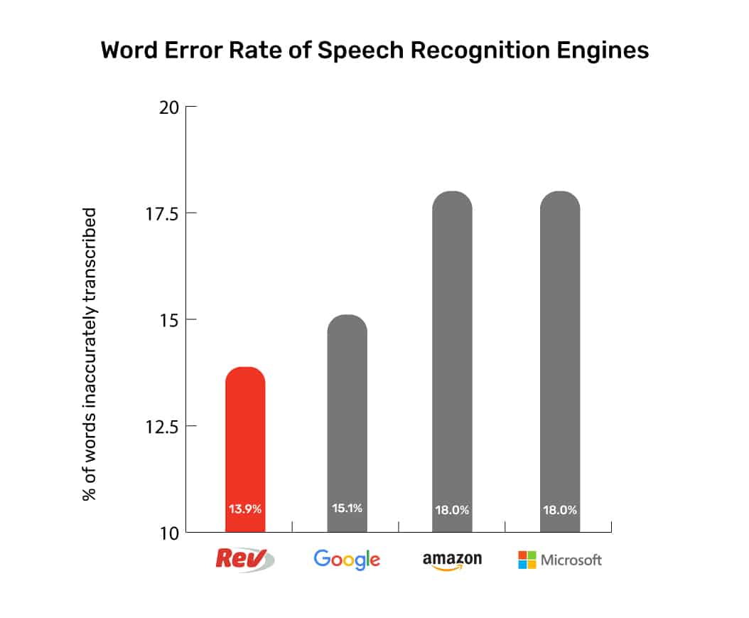 Word Error Rate of Speech Recognition Engines; Rev, Google, Amazon, Microsoft