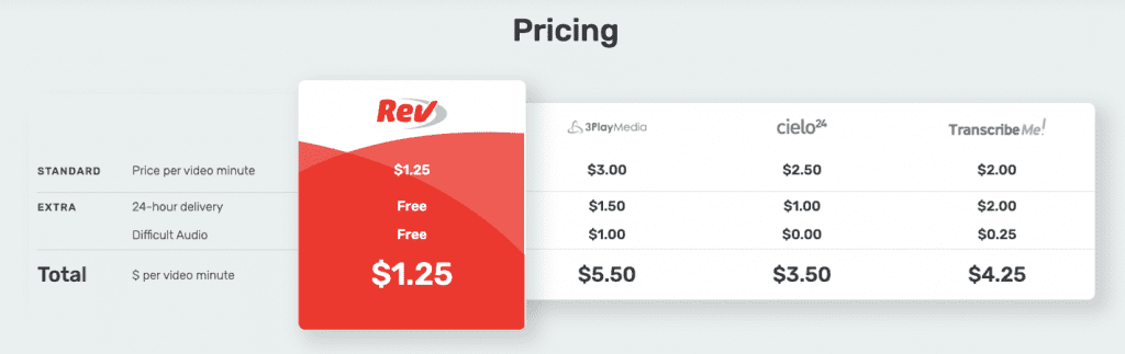 Rev Human Captioning Pricing Comparison