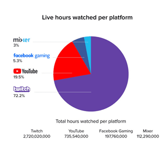 Pie chart number of hours watched on gaming platforms, twtich facebook, youtube, mixer