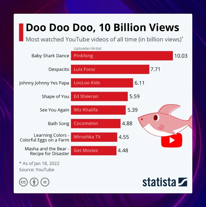 Bar chart showing the most watched videos in billions by Statista, with an illustration of a pink shark on the right-hand side.