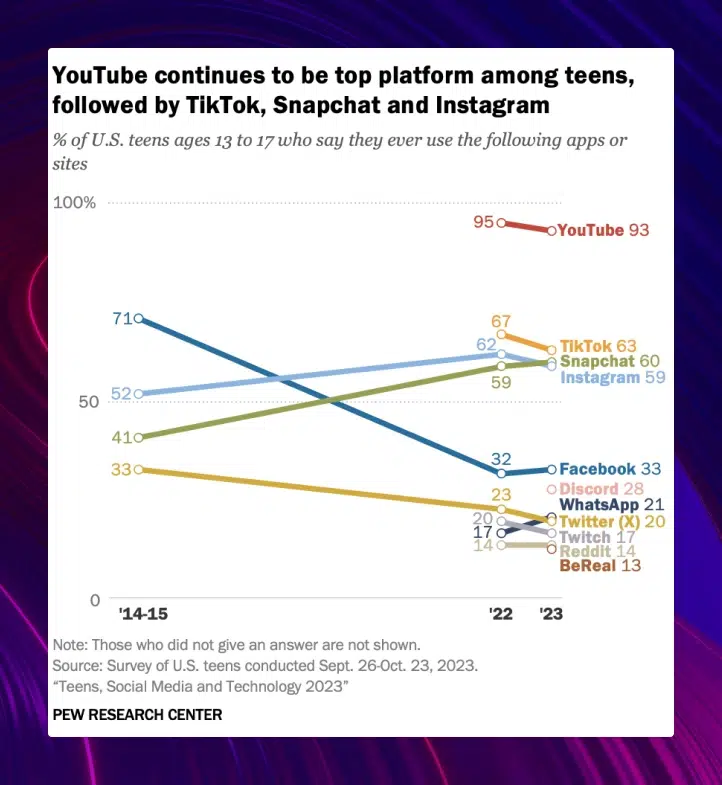 Line graph from Pew Research Center showing the top social media platform for teens.