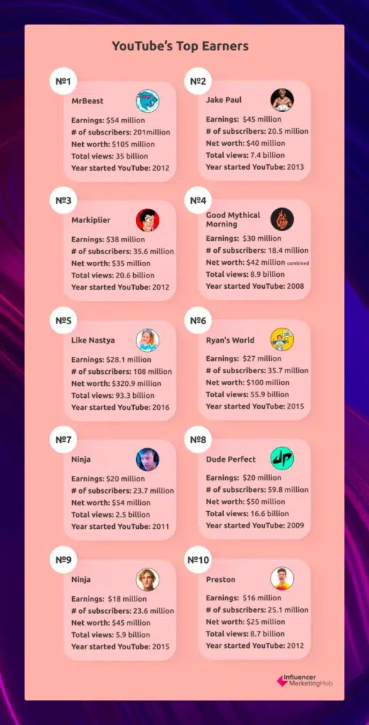 Graph from Influencer Marketing Hub showing the top ten YouTube earners with information on how much they earn, when they started, total views, and other information.